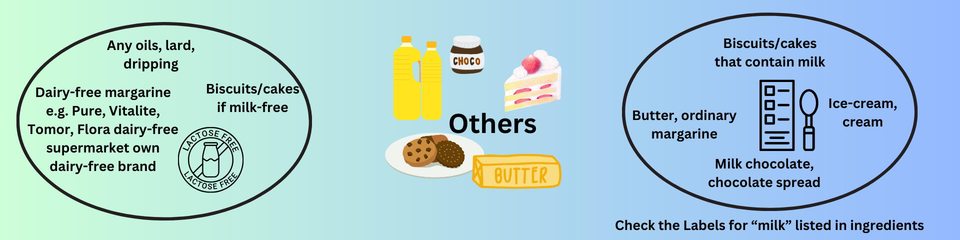 Lactose free: Oils, lard, dripping, dairy free spread. Check the label: butter, margarine, ice-cream, cream, milk chocolate, chocolate spread, biscuits and cakes.