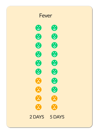 Fever title. 6 out of 10 smiley faces at 2 days. 8 out 10 smiley faces at 5 days